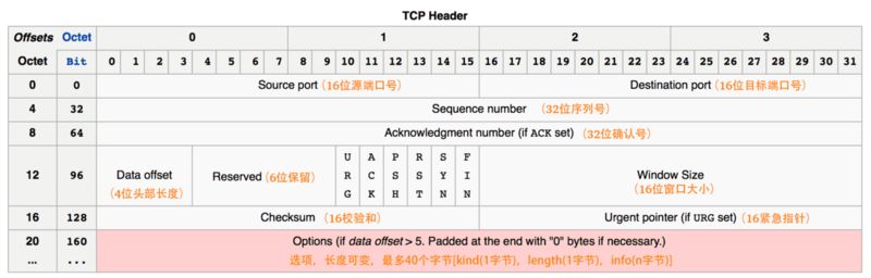 tcp_header